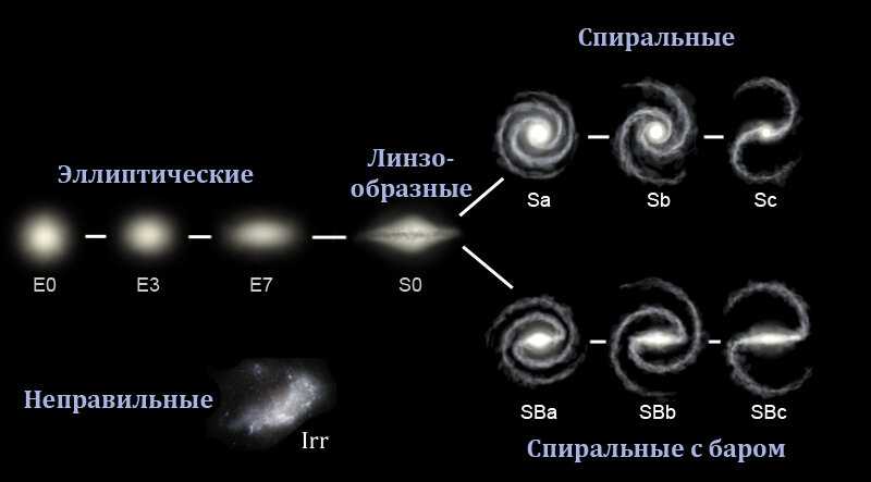 Галактики. формы, виды, названия. как образуются?