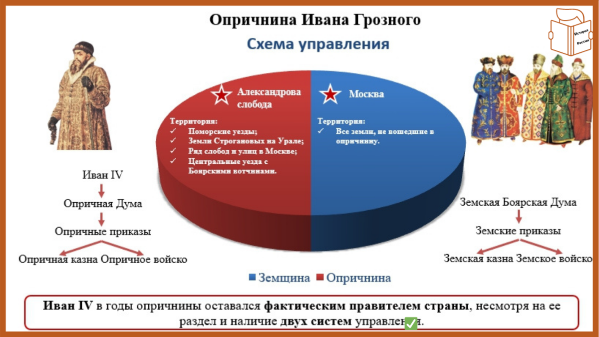 Опричнина ивана грозного: суть, причины, характеристика и итоги введения