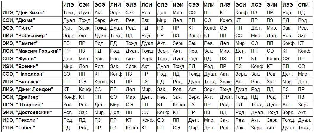 Шестнадцать типов личности и сто двадцать восемь типов отношений