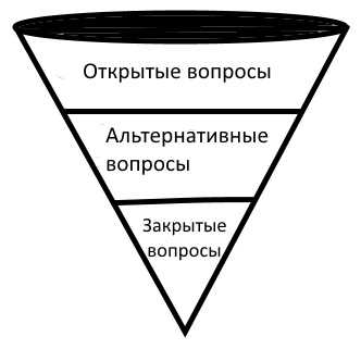 Открытые вопросы для выявления потребностей: как их правильно использовать