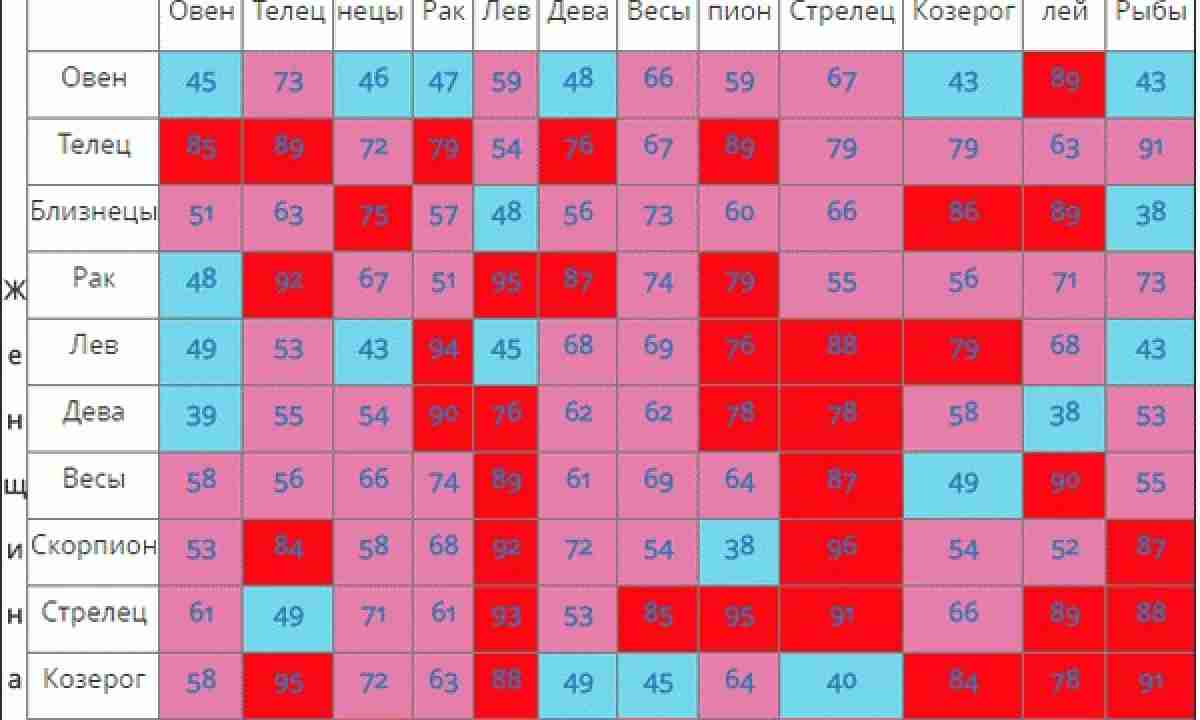 Совместимость мужчины льва и женщины овна в любви и браке