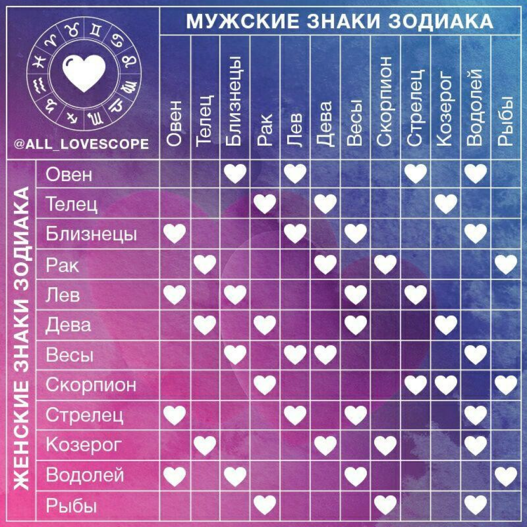 Овен и лев: совместимость в любви и браке