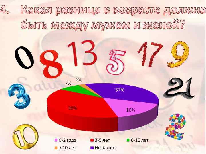 Разница в возрасте между мужчиной и женщиной в отношениях