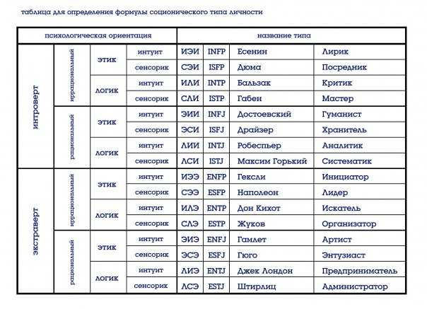 Соционика - типы личности