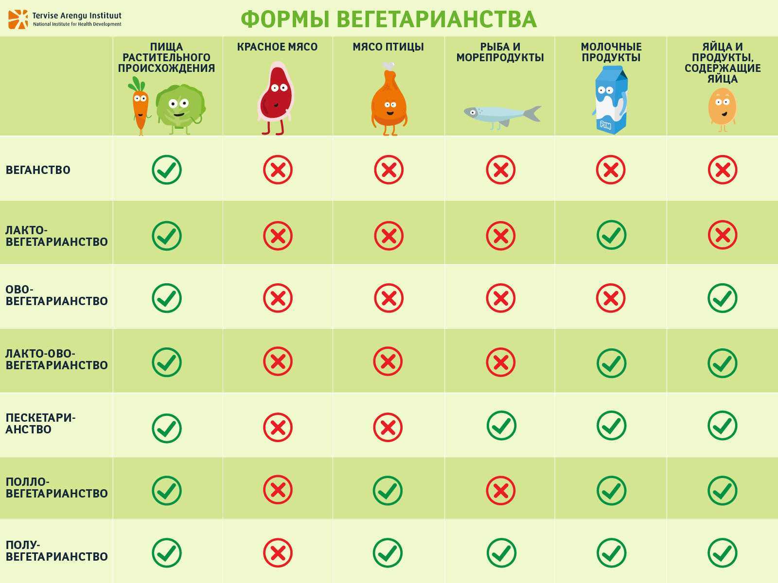 Как сбалансировать вегетарианский рацион?