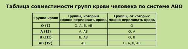 Какая группа крови считается самой лучшей и востребованной в донорстве: редкая 4 и первая отрицательная у человека