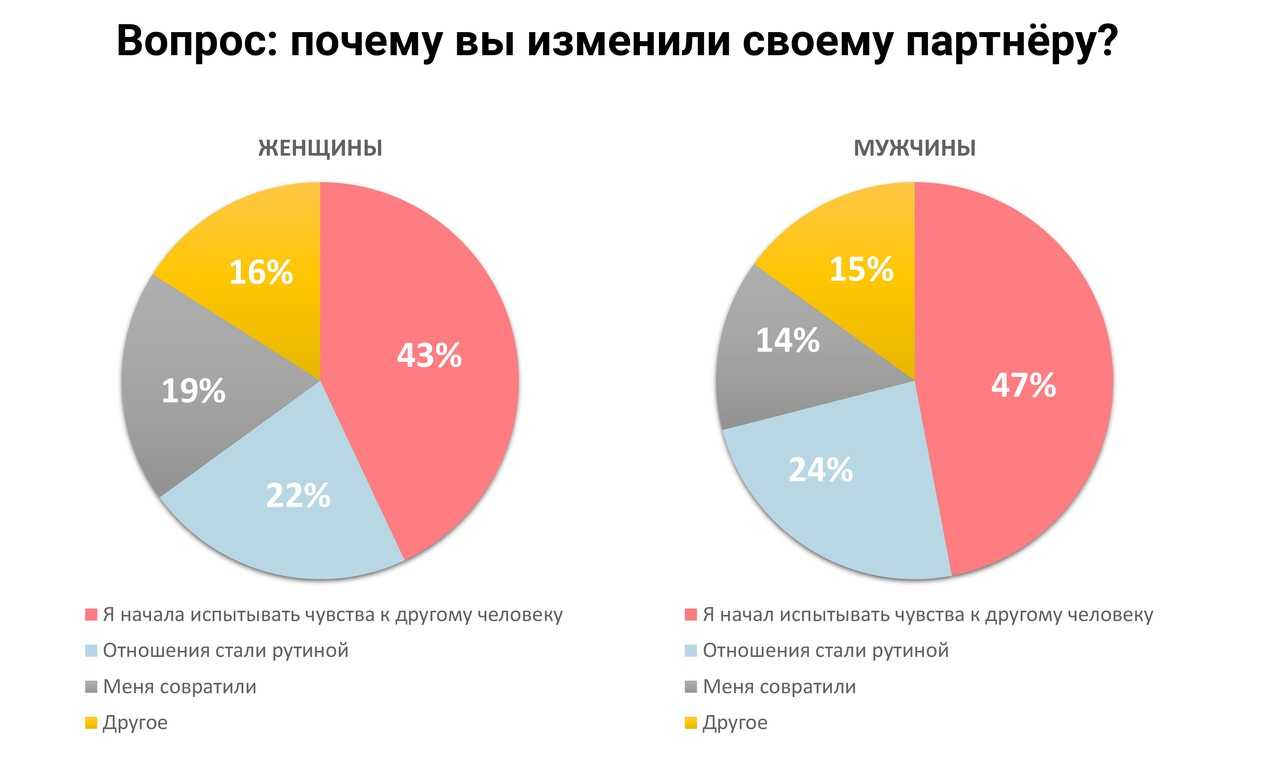 Кто предаёт чаще – статистика измен среди мужчин и женщин | истории измен