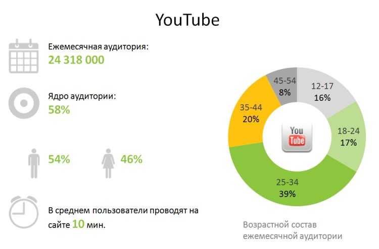 Эти 20 фактов о youtube знают единицы