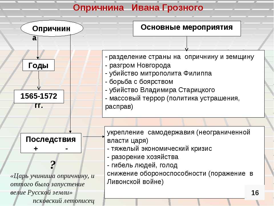 Опричнина ивана грозного. причины, политика, итоги.