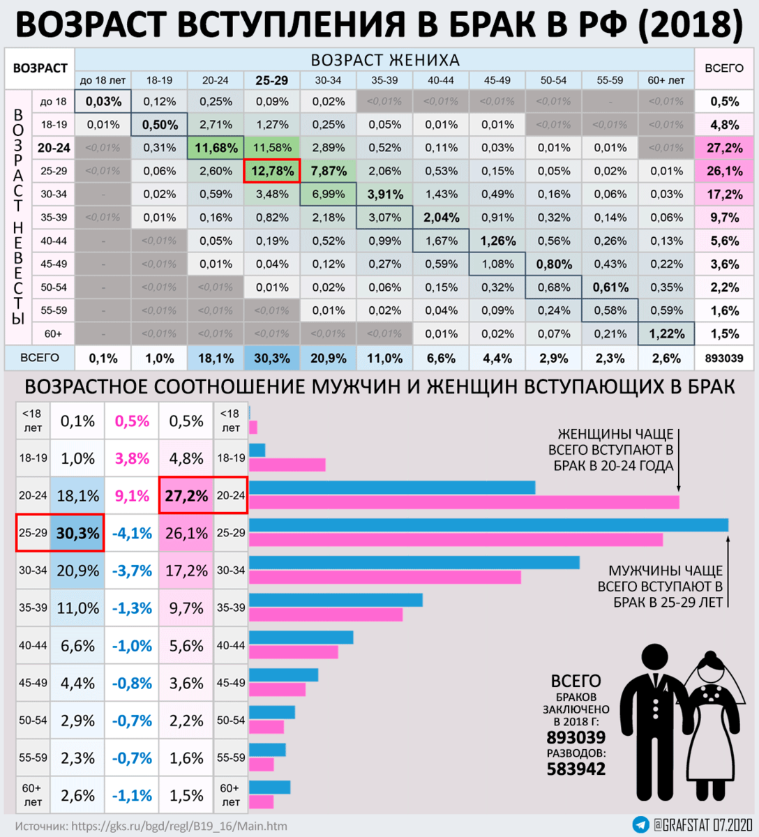 Когда идти в загс: идеальный возраст для замужества :: любовь :: клео.ру