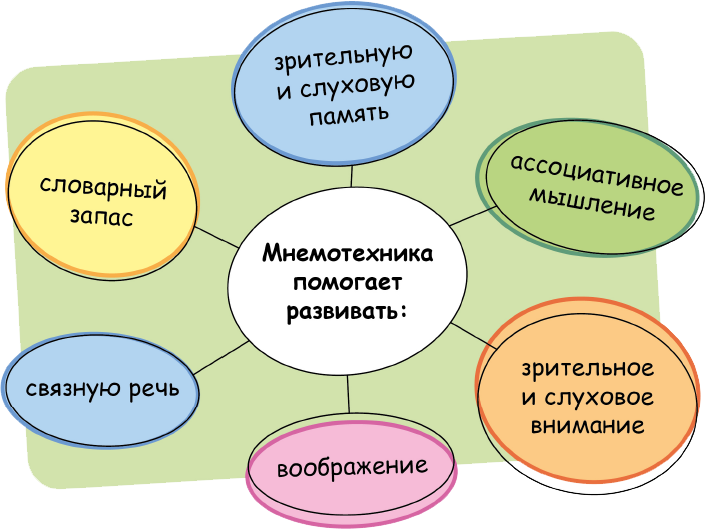﻿необычный дуэт — фразы-пароли и мнемонические изображения