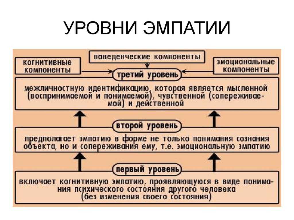 Эмпатия: что это такое, диагностика (тесты, опросники), как развить