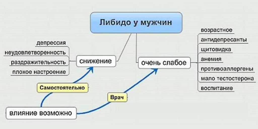 Почему падает либидо...