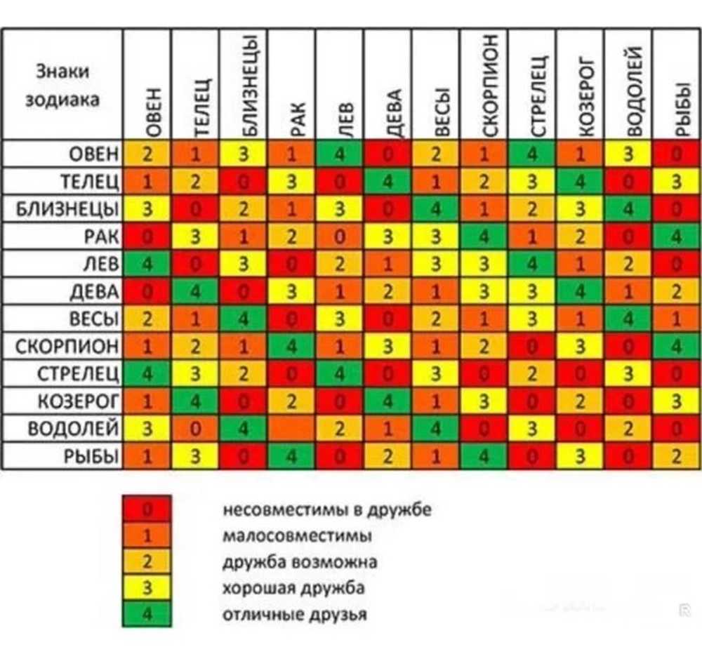 Лев и близнецы. совместимость знаков зодиака (дружба, любовь, работа)