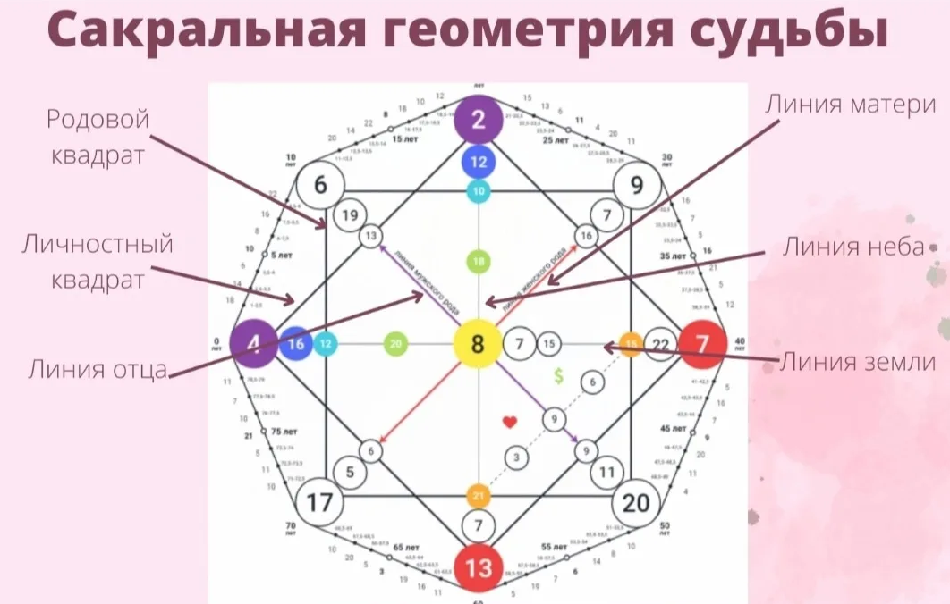Матрица судьбы: как посчитать и составить самостоятельно и где получить расшифровки