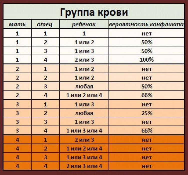 Резус фактор: отрицательный что значит, что это такое, положительный, таблица