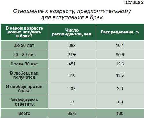 В каком возрасте лучше жениться: в 20, 30 или 35? | мужской блог
