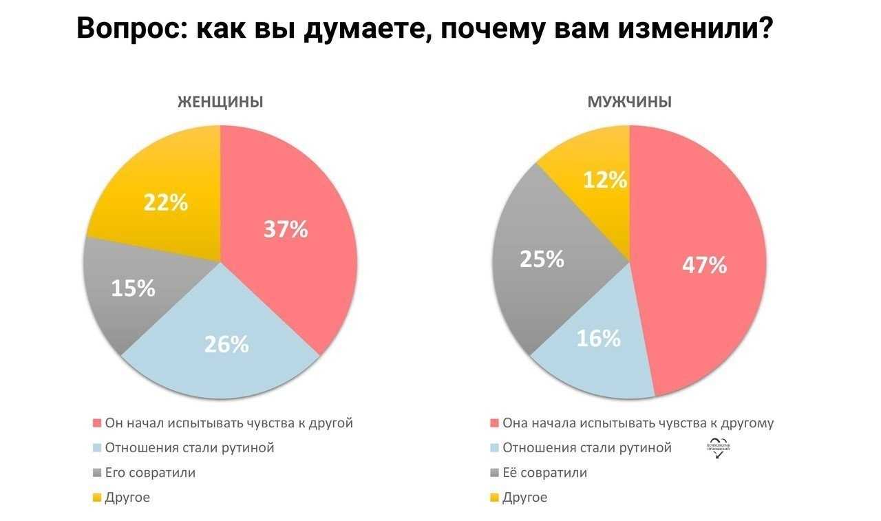 Почему мужчины изменяют женам, но не уходят от них, причины и психология, почему мужья заводят любовниц